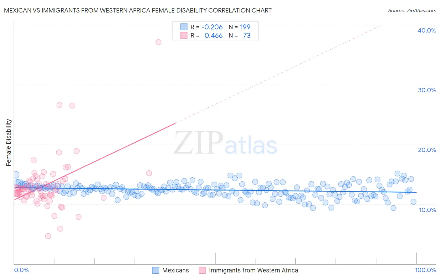 Mexican vs Immigrants from Western Africa Female Disability