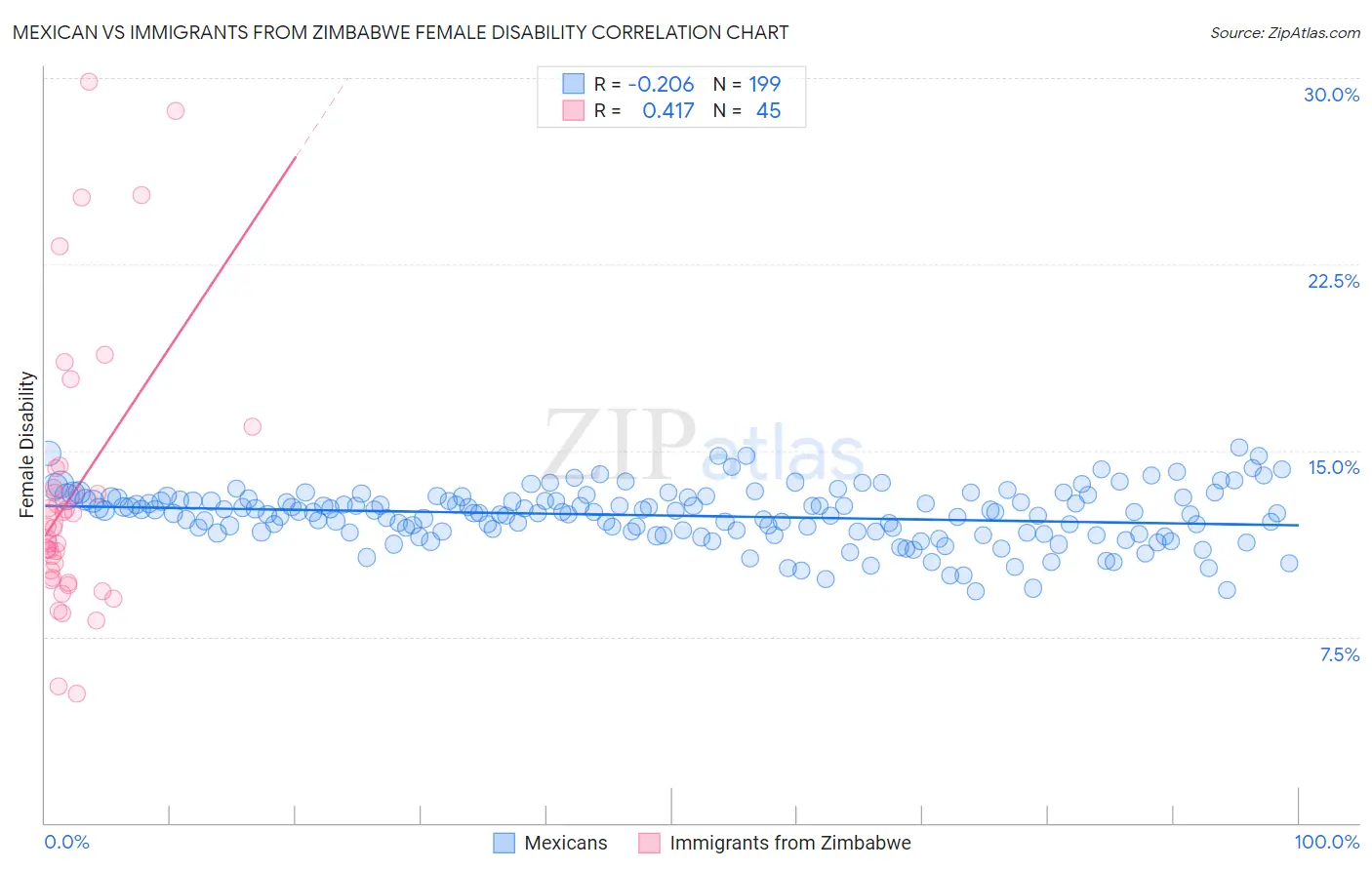 Mexican vs Immigrants from Zimbabwe Female Disability