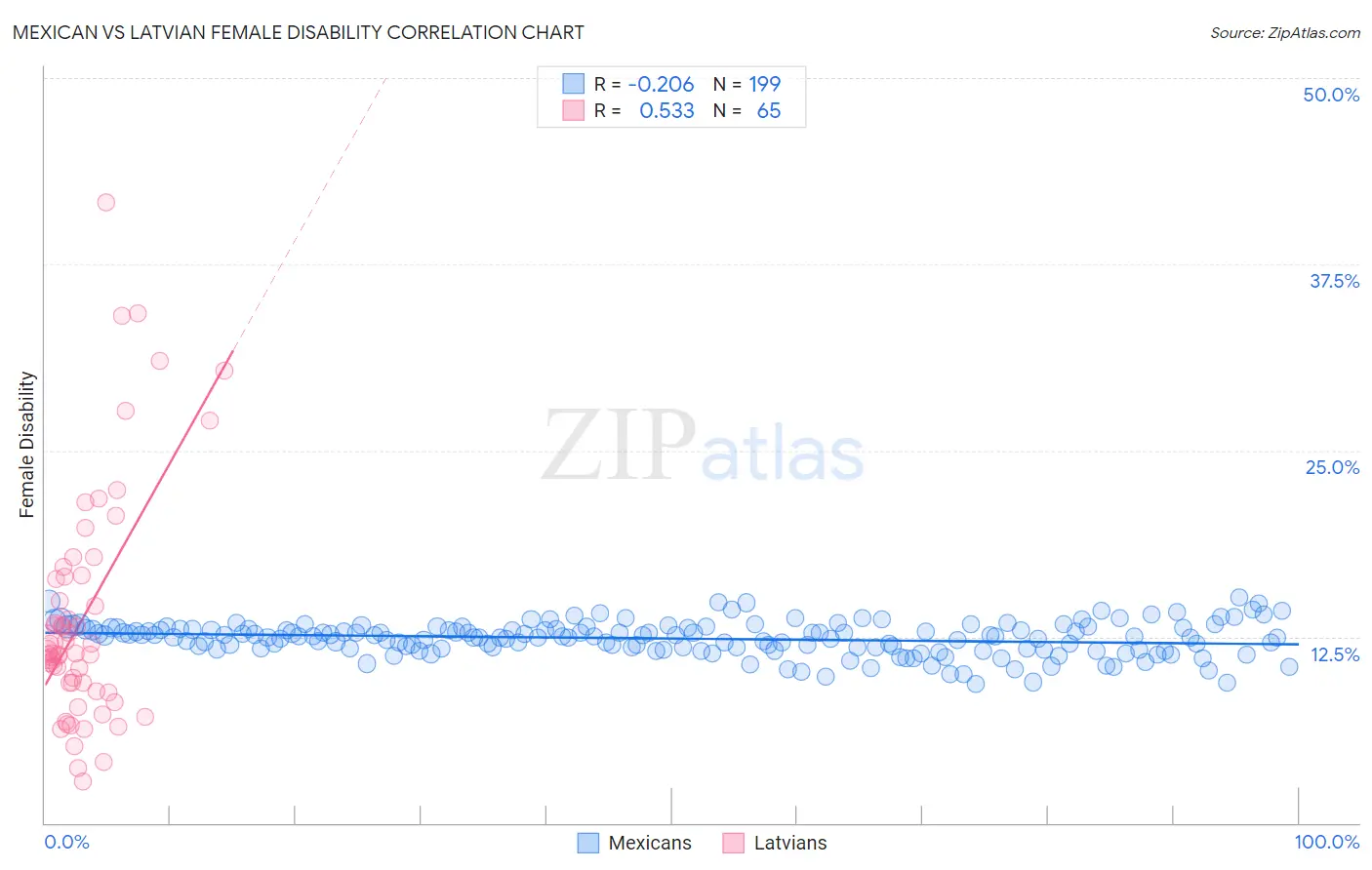 Mexican vs Latvian Female Disability