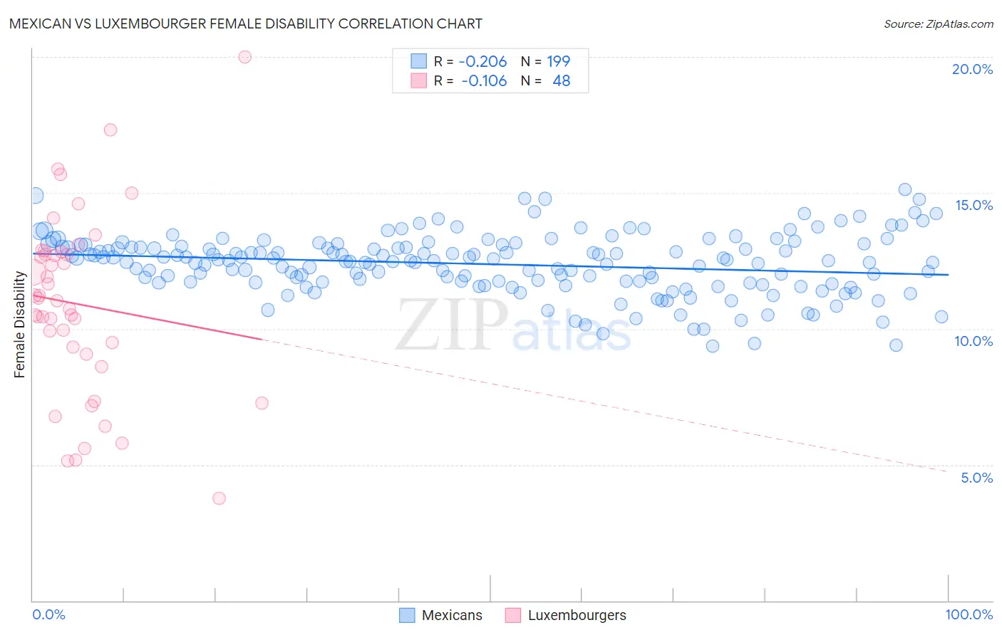 Mexican vs Luxembourger Female Disability