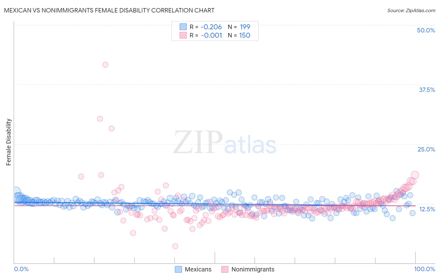 Mexican vs Nonimmigrants Female Disability
