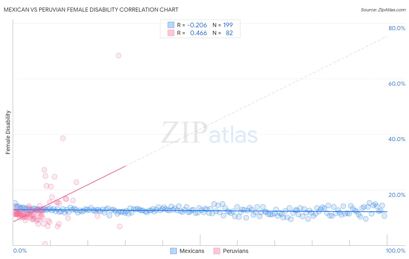 Mexican vs Peruvian Female Disability