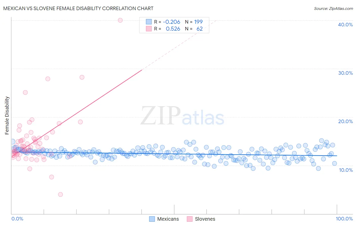 Mexican vs Slovene Female Disability