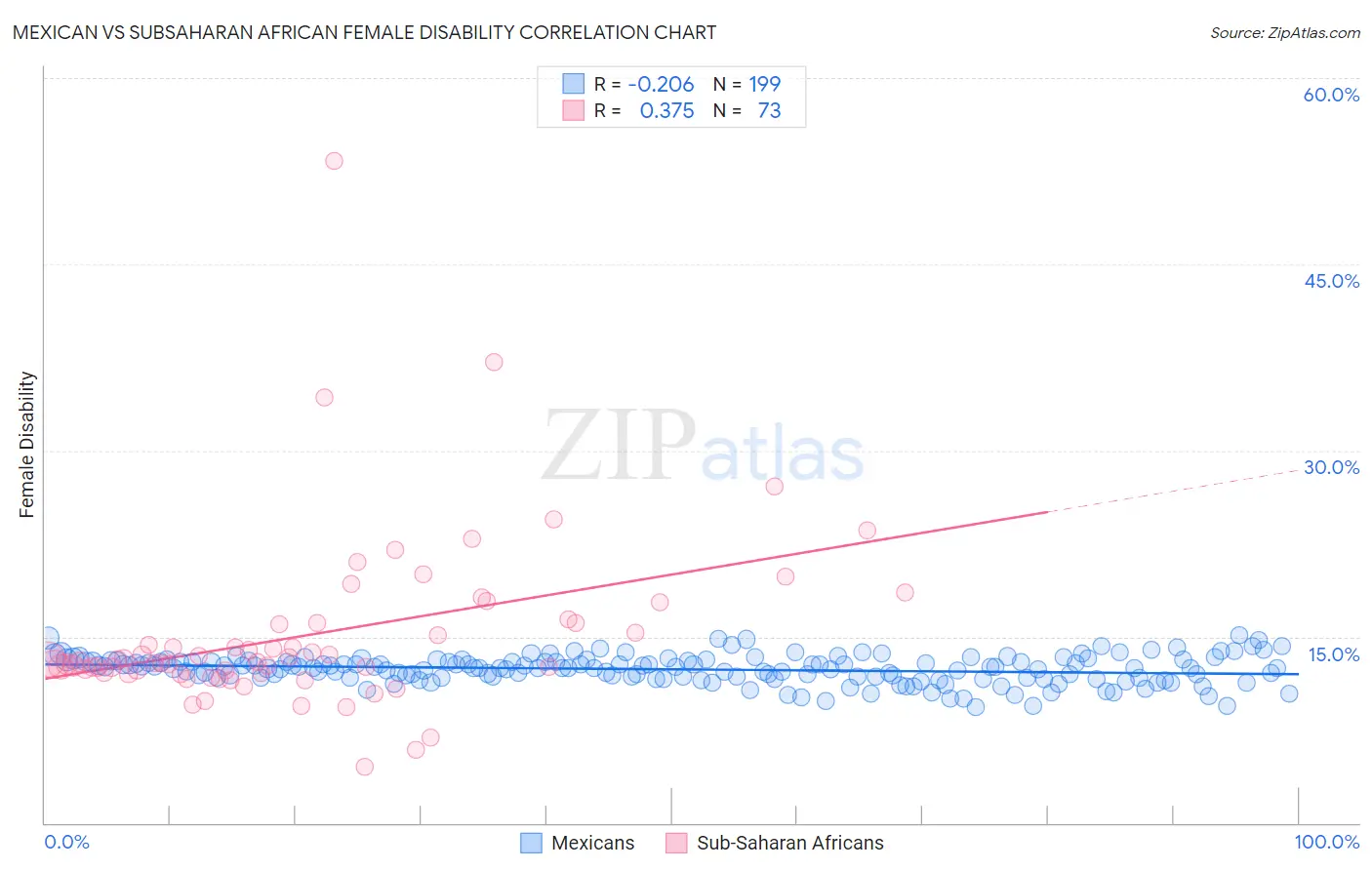Mexican vs Subsaharan African Female Disability