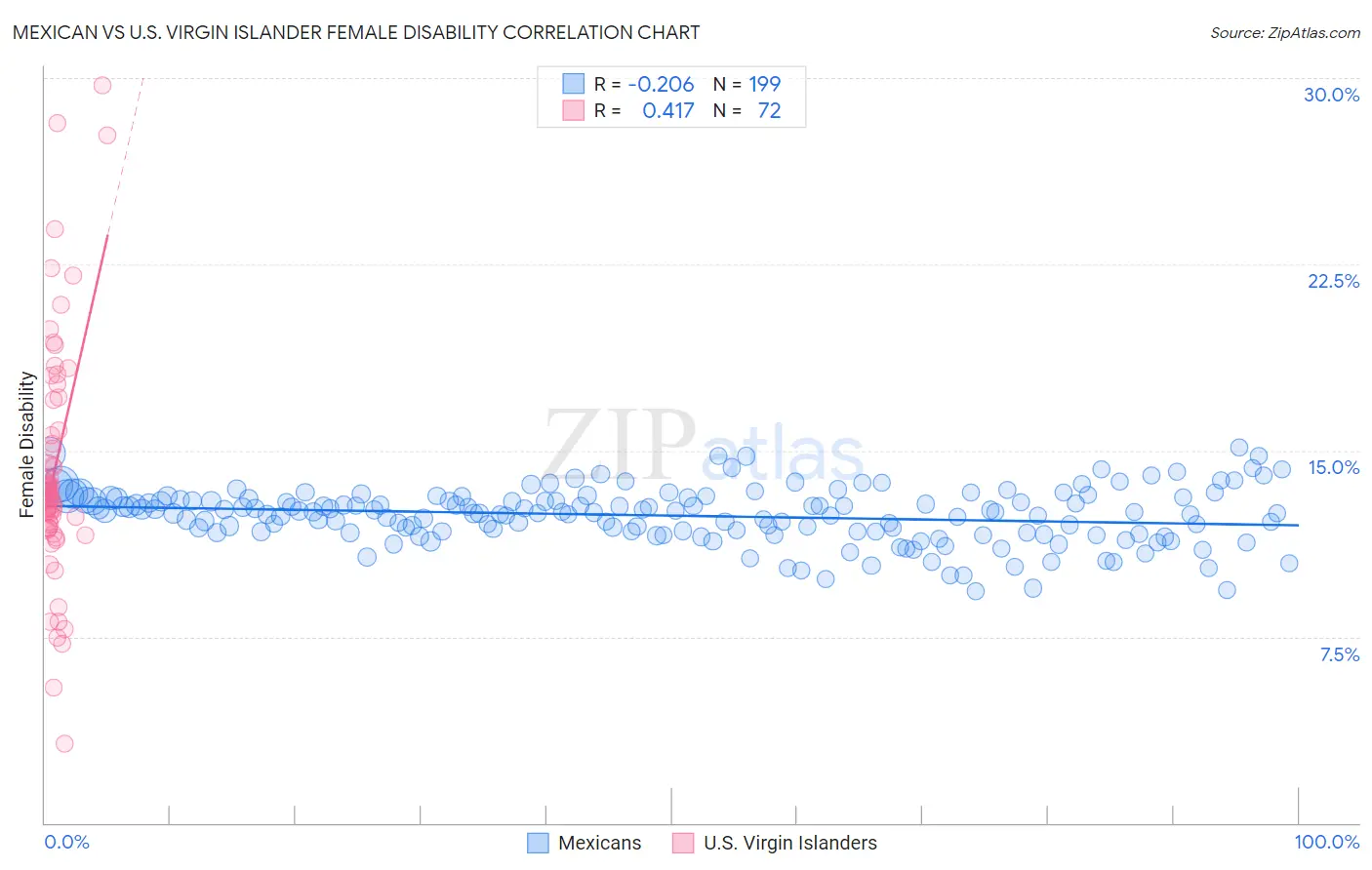 Mexican vs U.S. Virgin Islander Female Disability