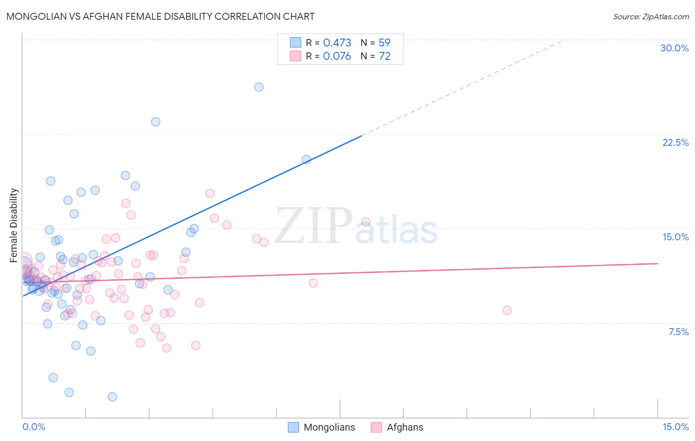 Mongolian vs Afghan Female Disability