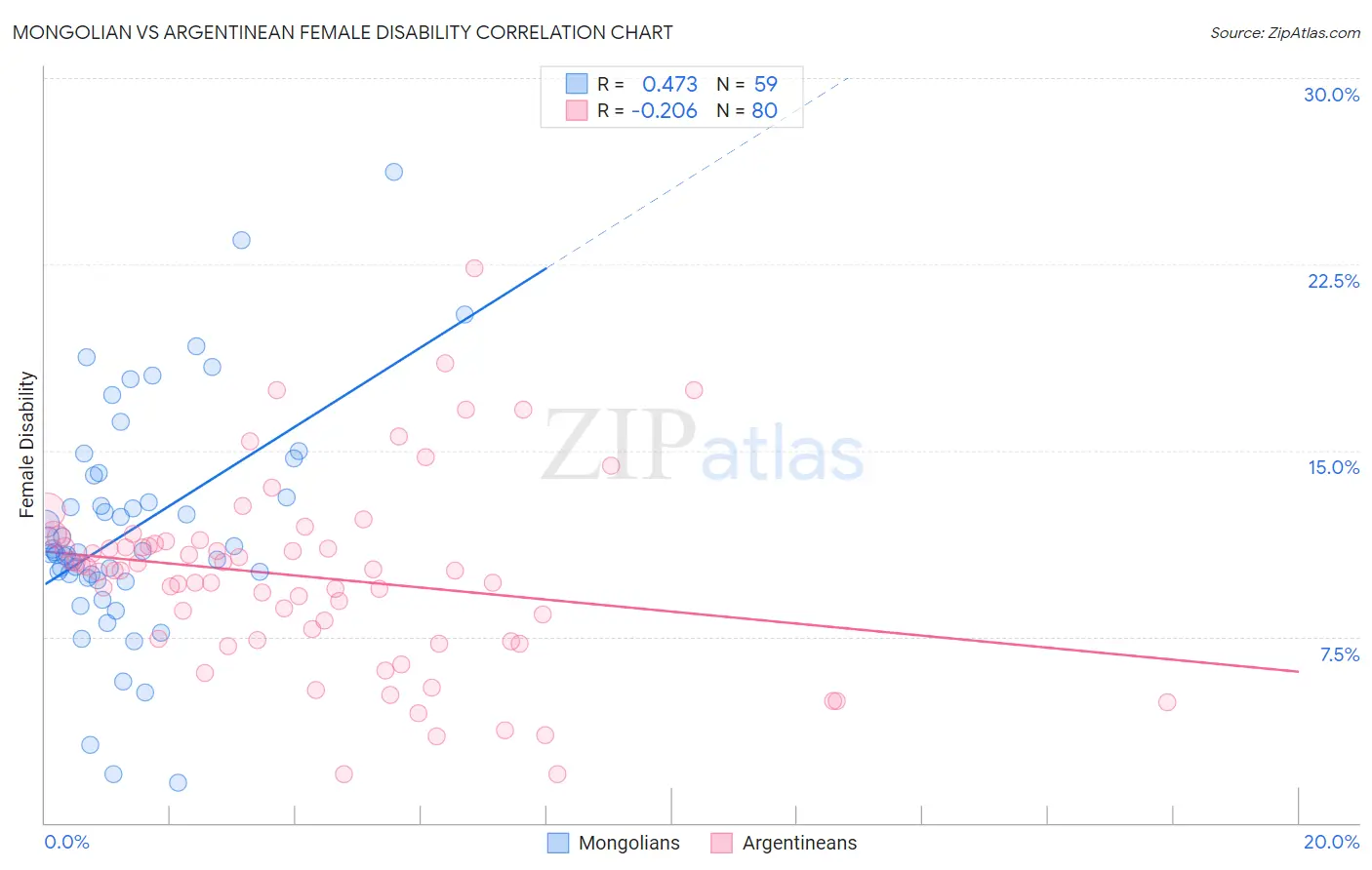 Mongolian vs Argentinean Female Disability