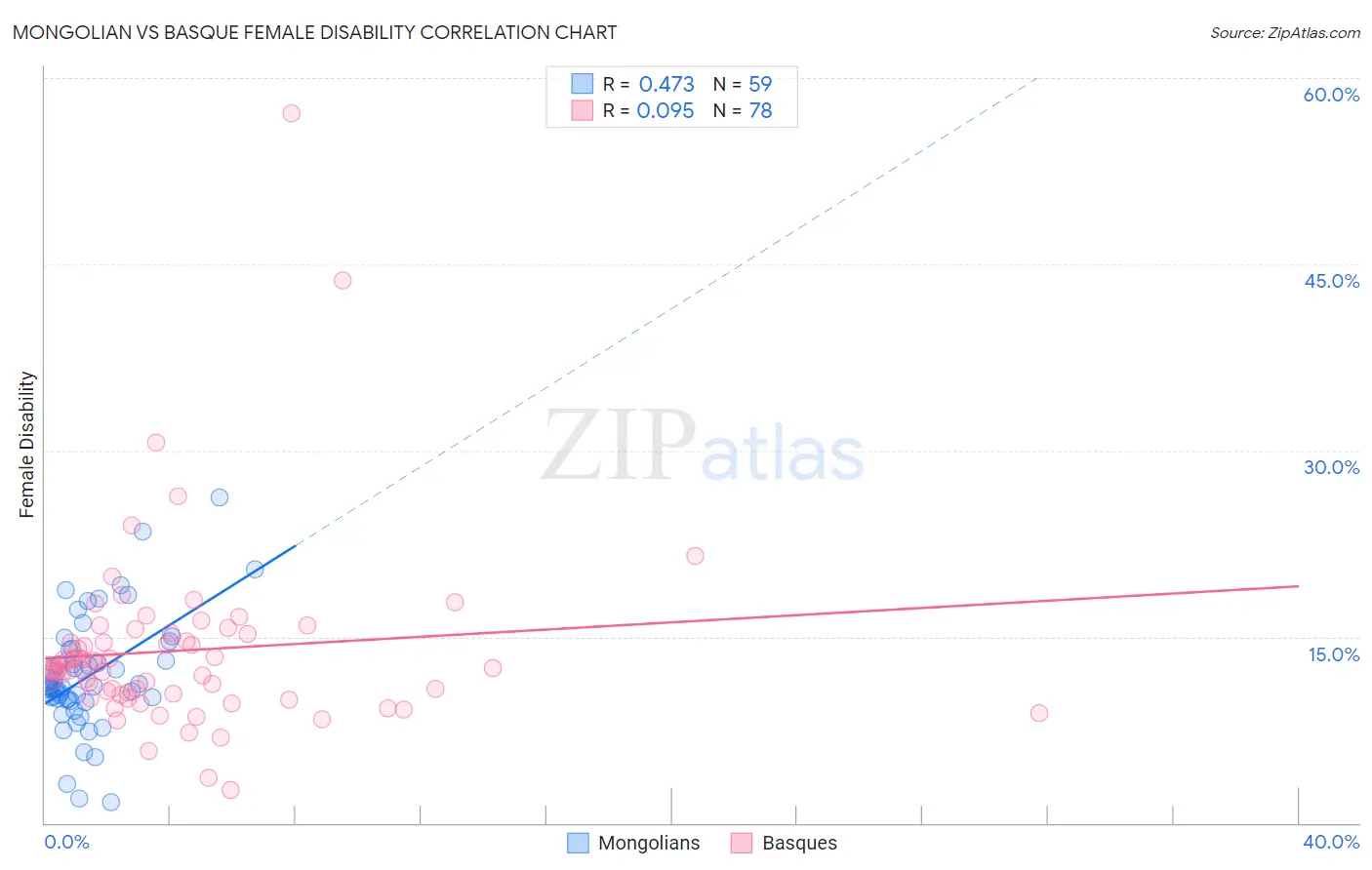 Mongolian vs Basque Female Disability