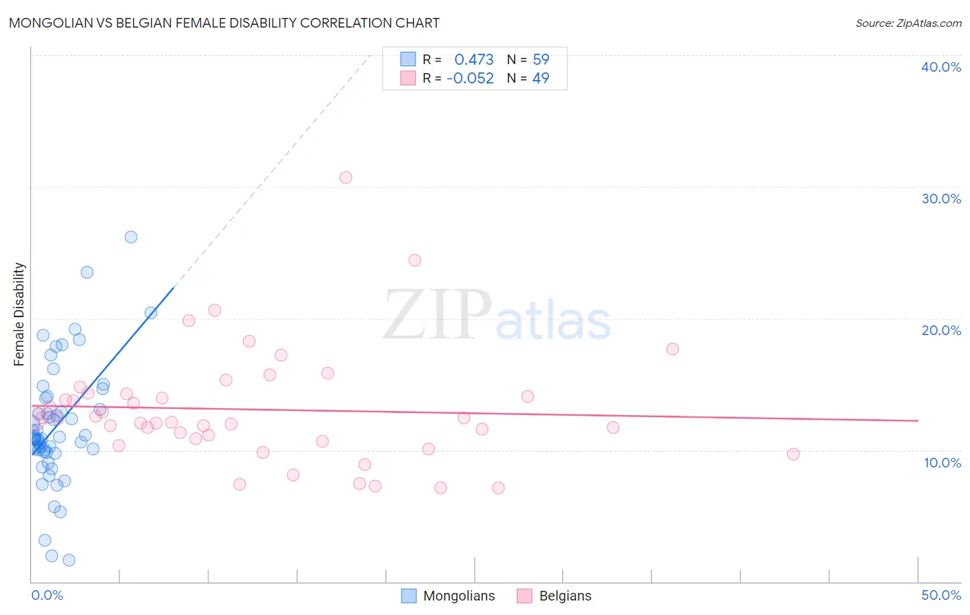 Mongolian vs Belgian Female Disability