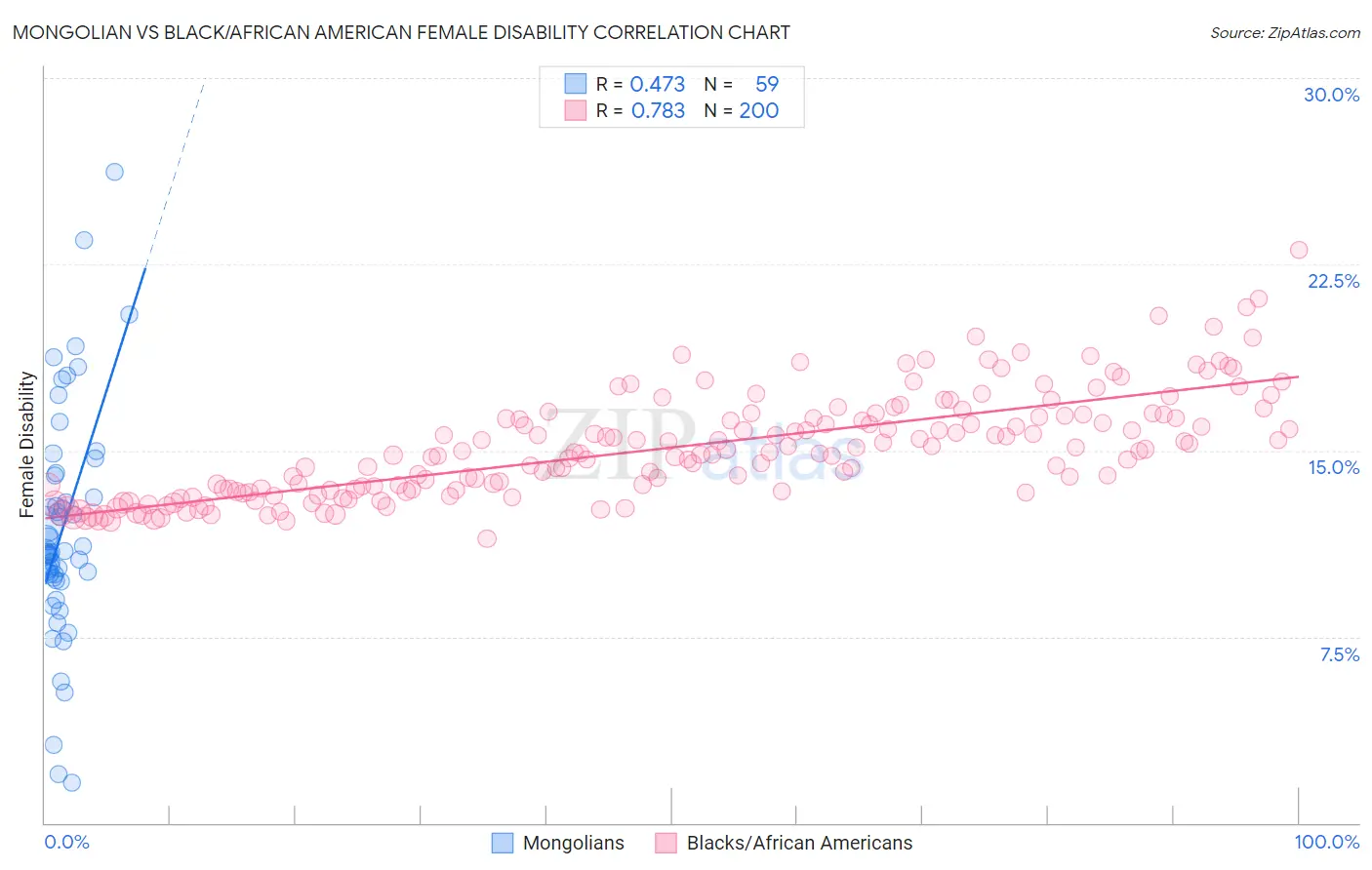 Mongolian vs Black/African American Female Disability
