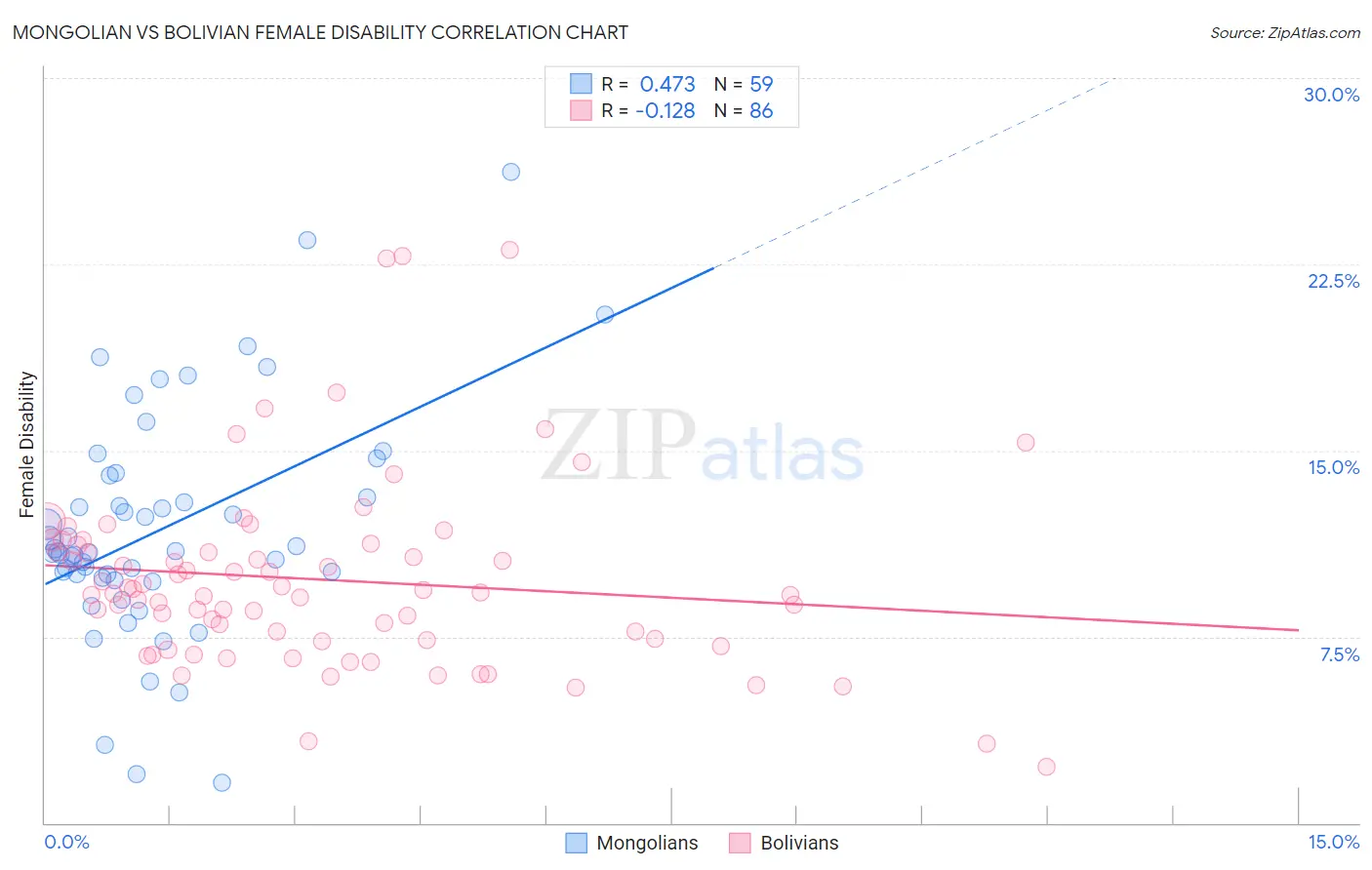 Mongolian vs Bolivian Female Disability