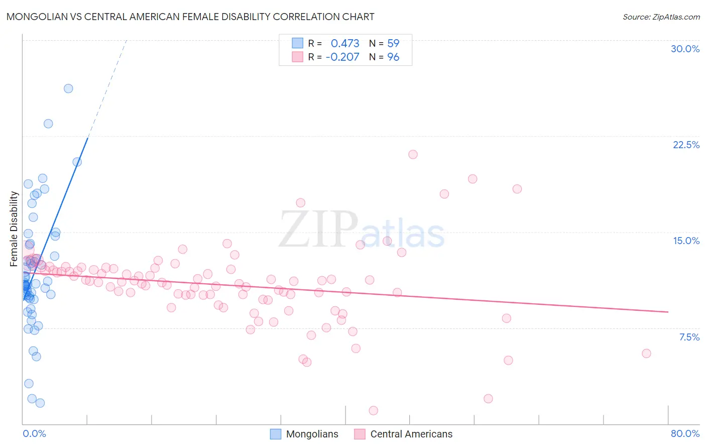 Mongolian vs Central American Female Disability