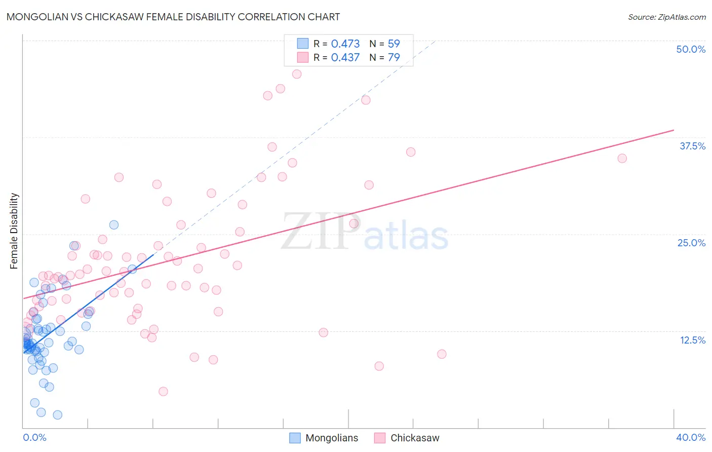 Mongolian vs Chickasaw Female Disability