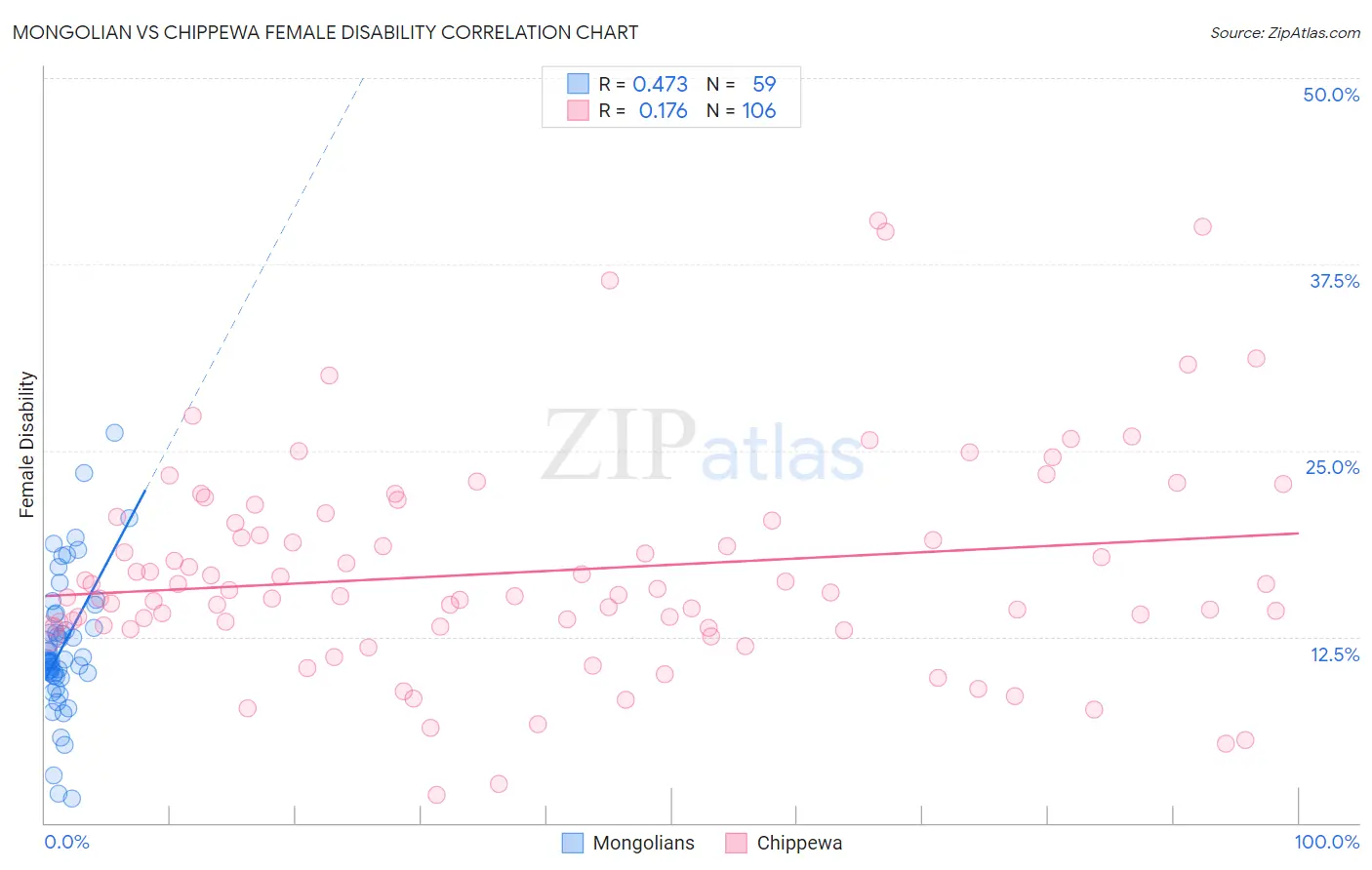 Mongolian vs Chippewa Female Disability