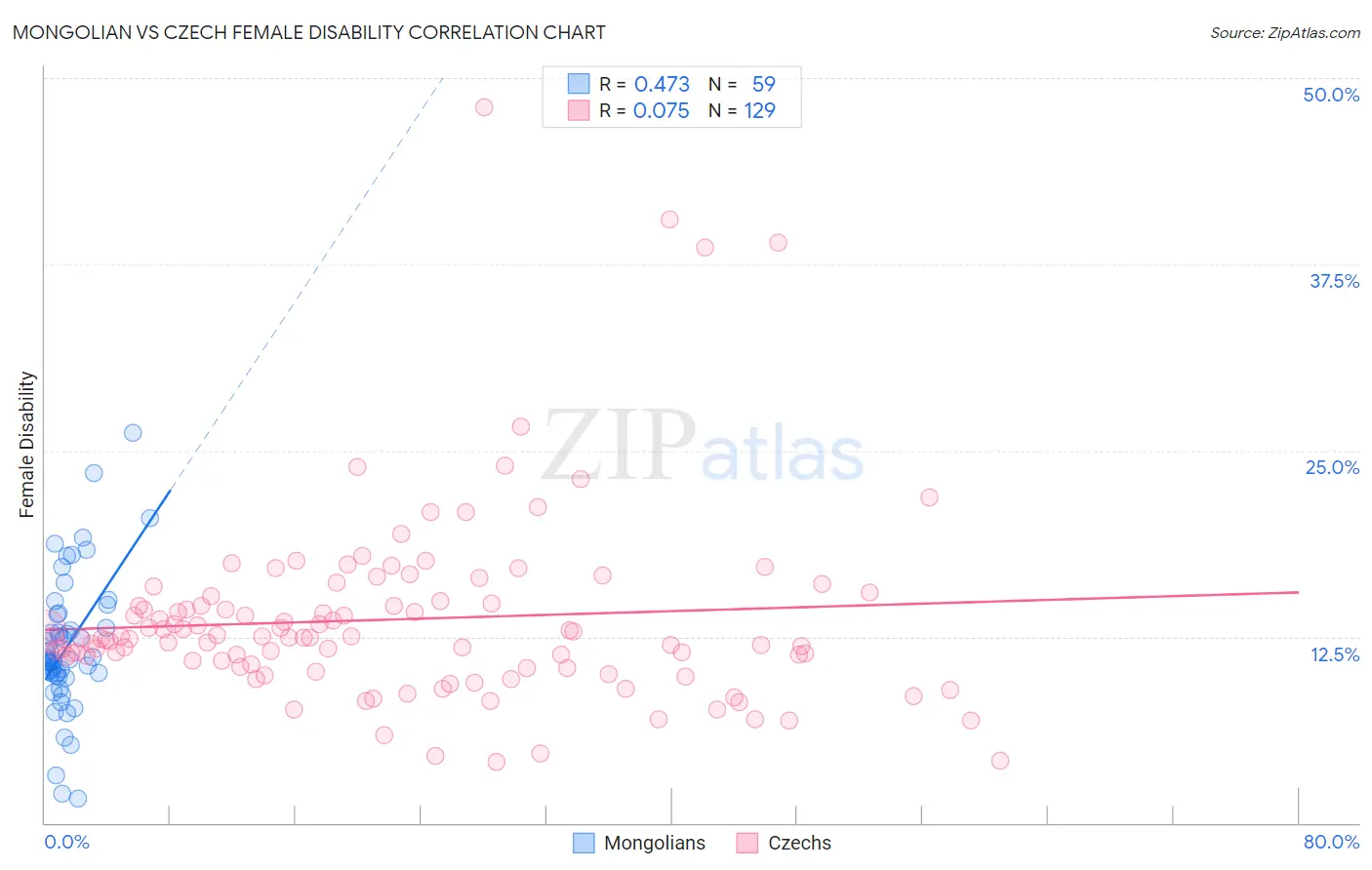 Mongolian vs Czech Female Disability