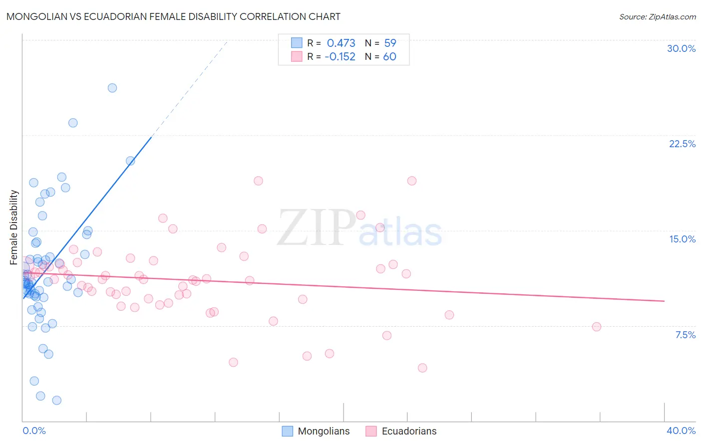 Mongolian vs Ecuadorian Female Disability