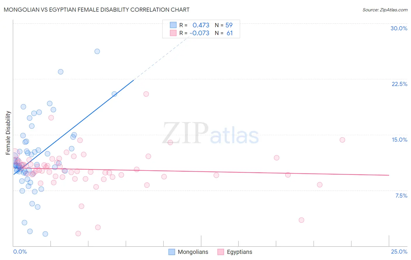 Mongolian vs Egyptian Female Disability