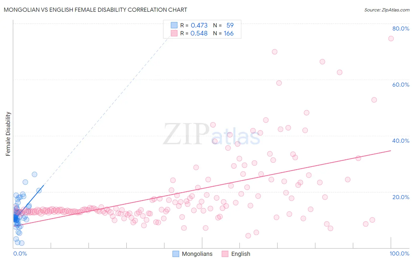 Mongolian vs English Female Disability