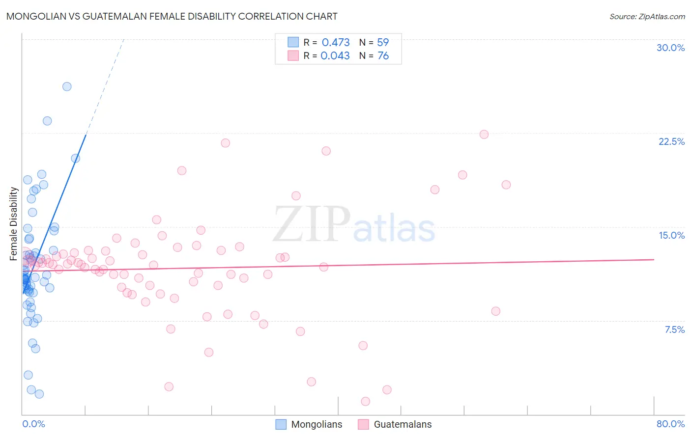 Mongolian vs Guatemalan Female Disability