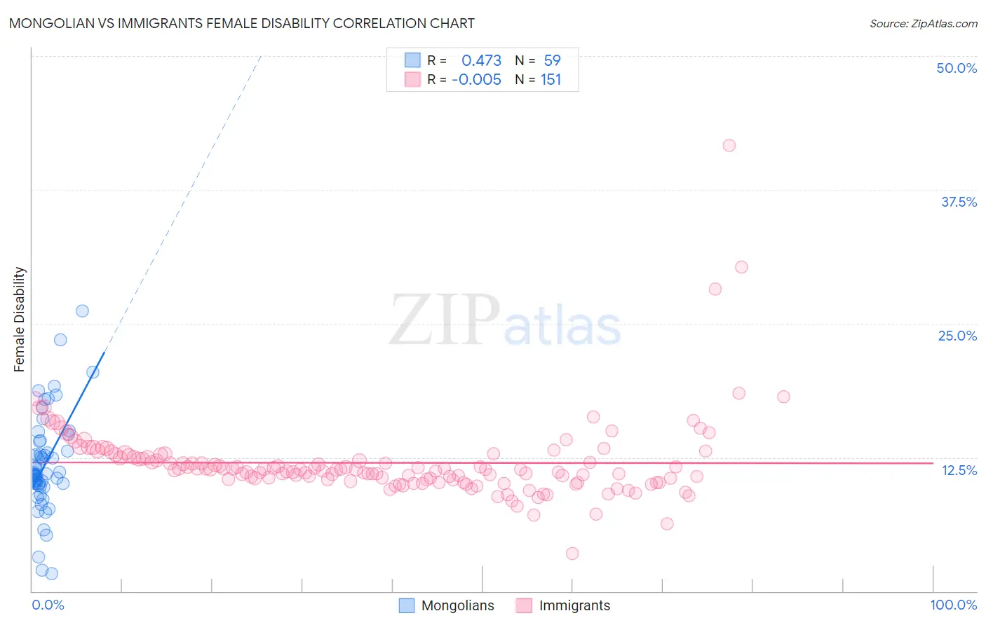 Mongolian vs Immigrants Female Disability