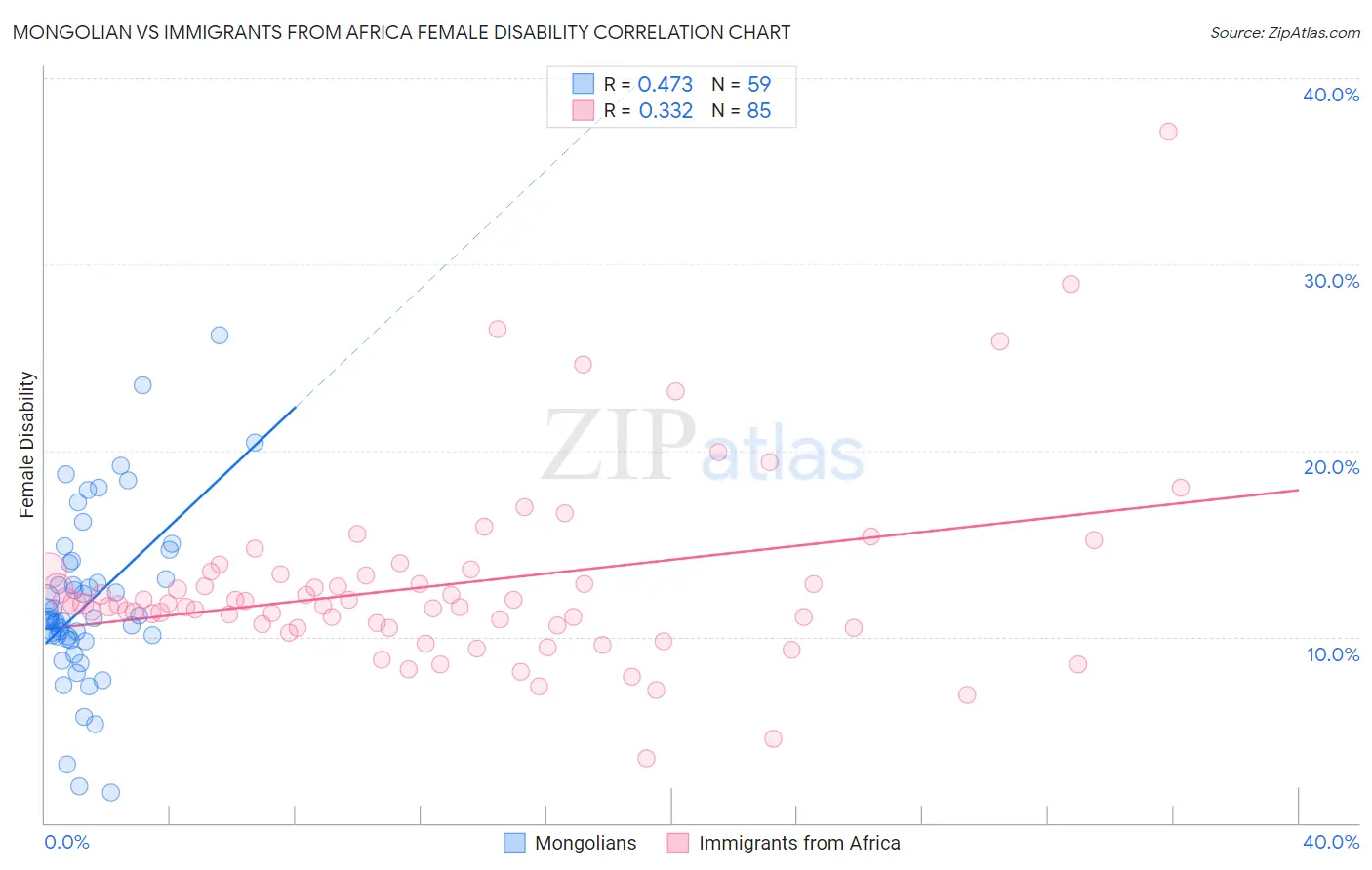 Mongolian vs Immigrants from Africa Female Disability