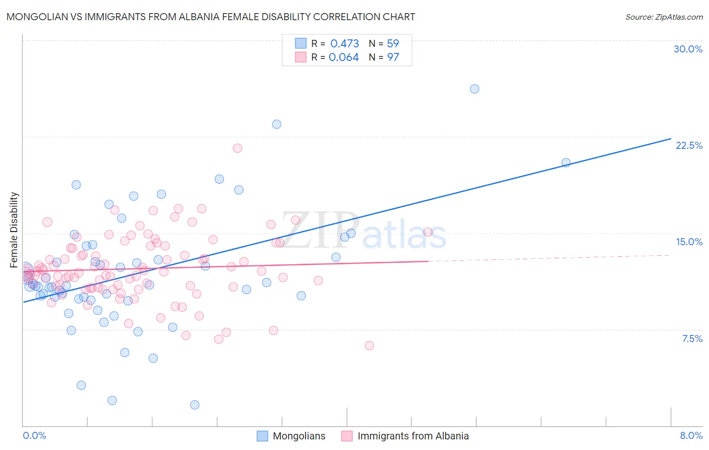 Mongolian vs Immigrants from Albania Female Disability