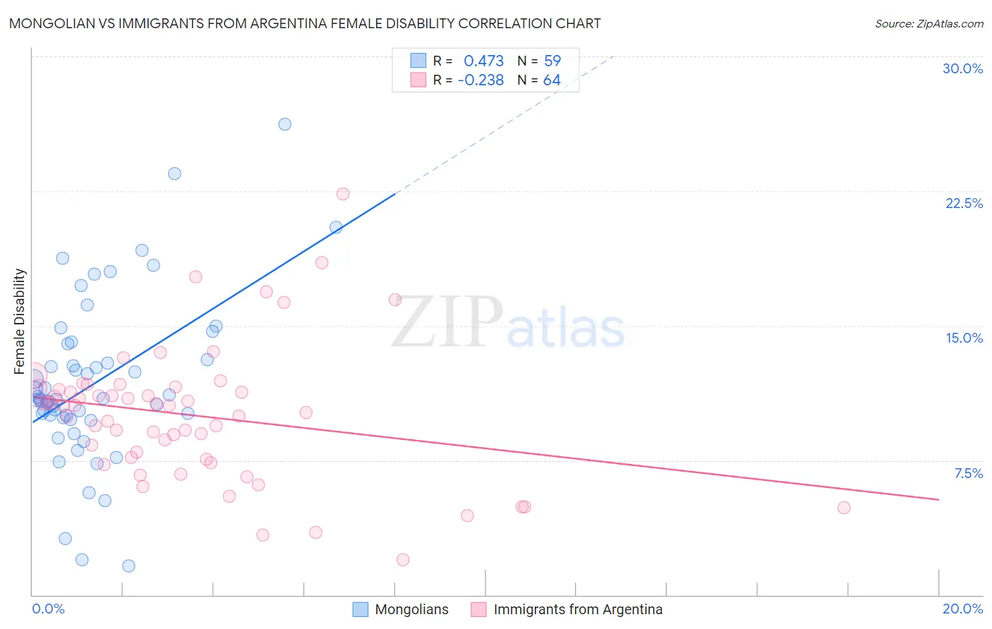 Mongolian vs Immigrants from Argentina Female Disability