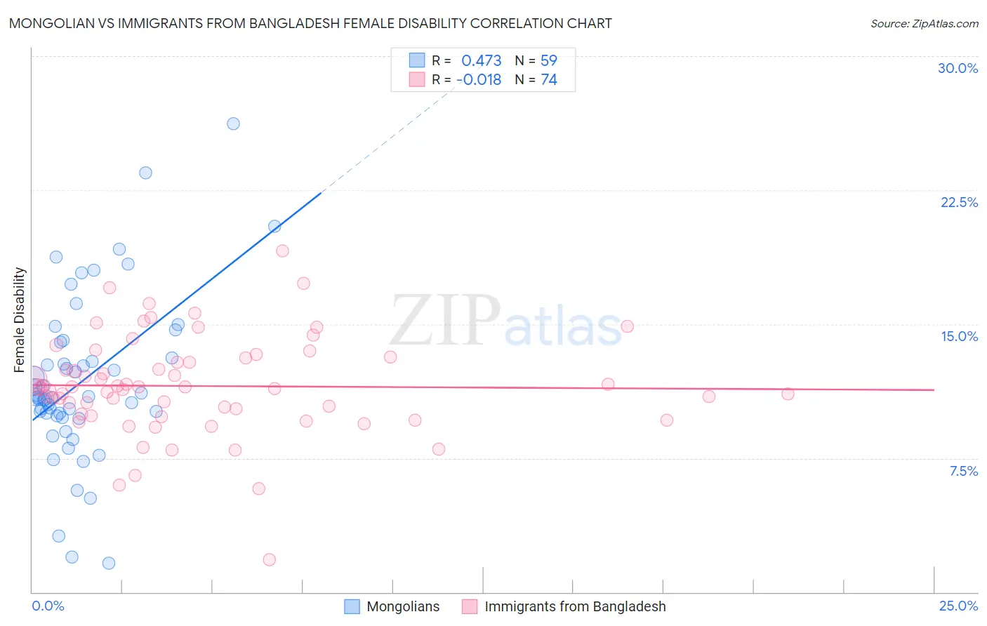 Mongolian vs Immigrants from Bangladesh Female Disability