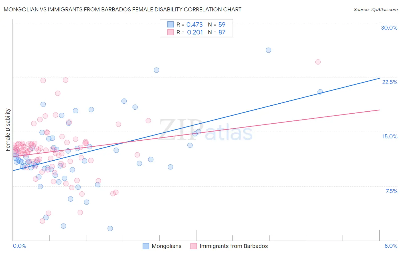 Mongolian vs Immigrants from Barbados Female Disability