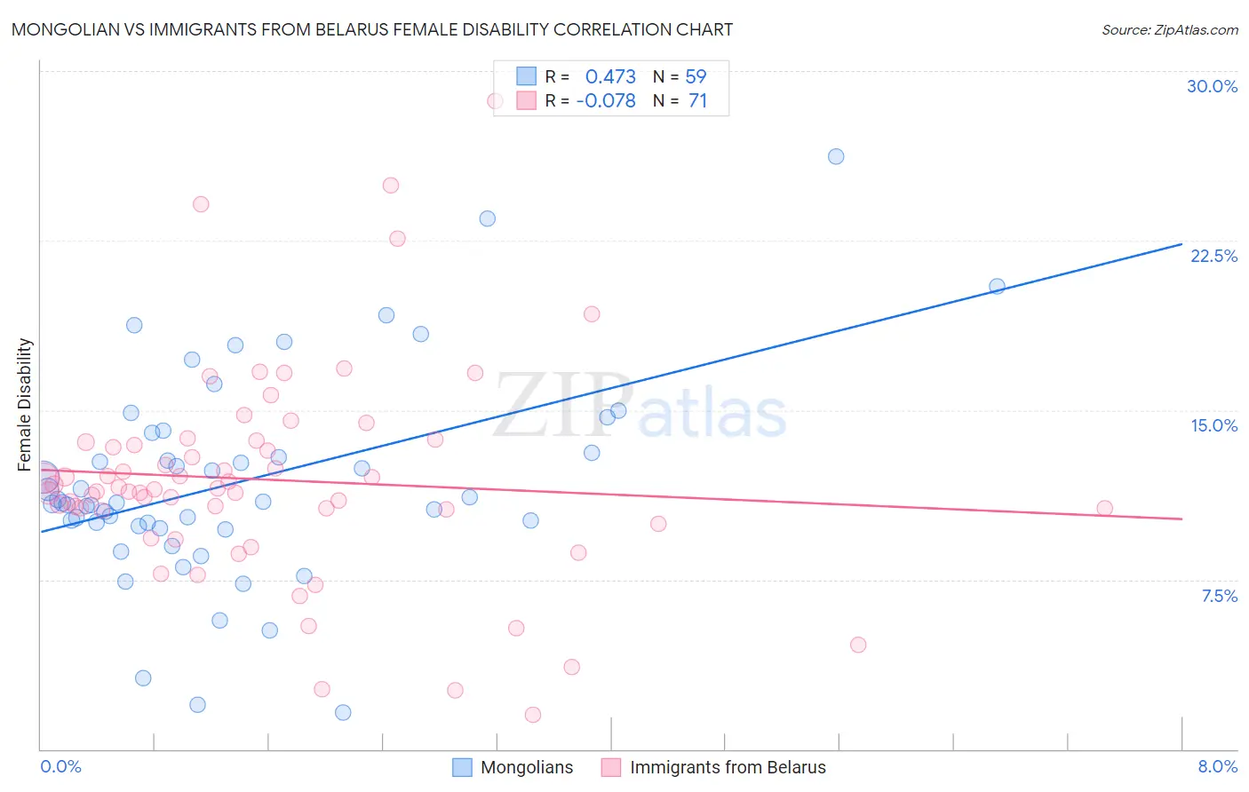 Mongolian vs Immigrants from Belarus Female Disability