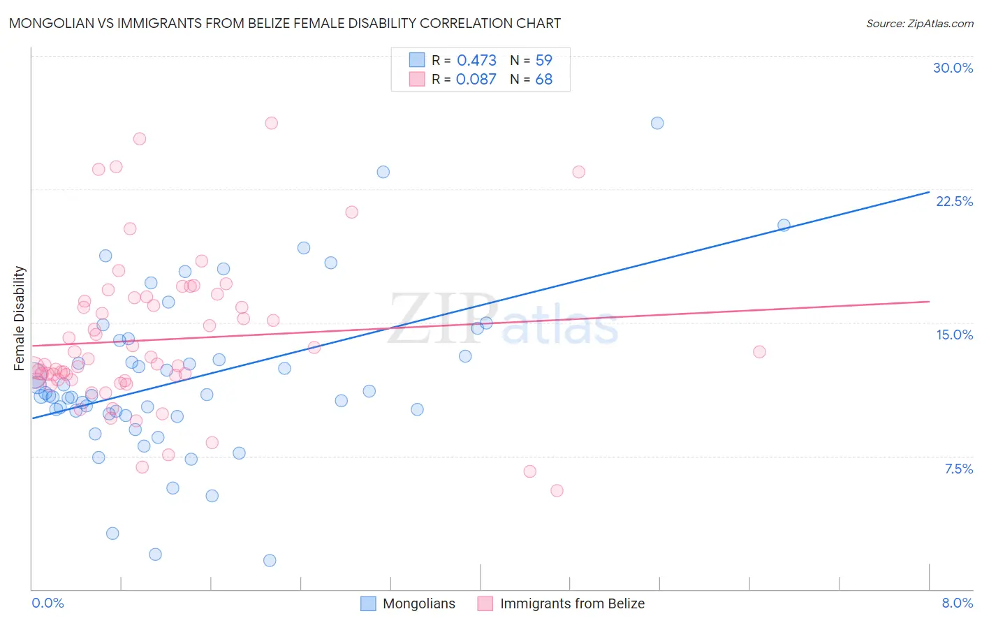 Mongolian vs Immigrants from Belize Female Disability