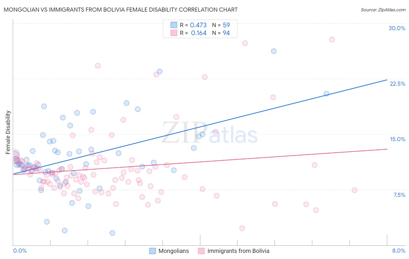 Mongolian vs Immigrants from Bolivia Female Disability