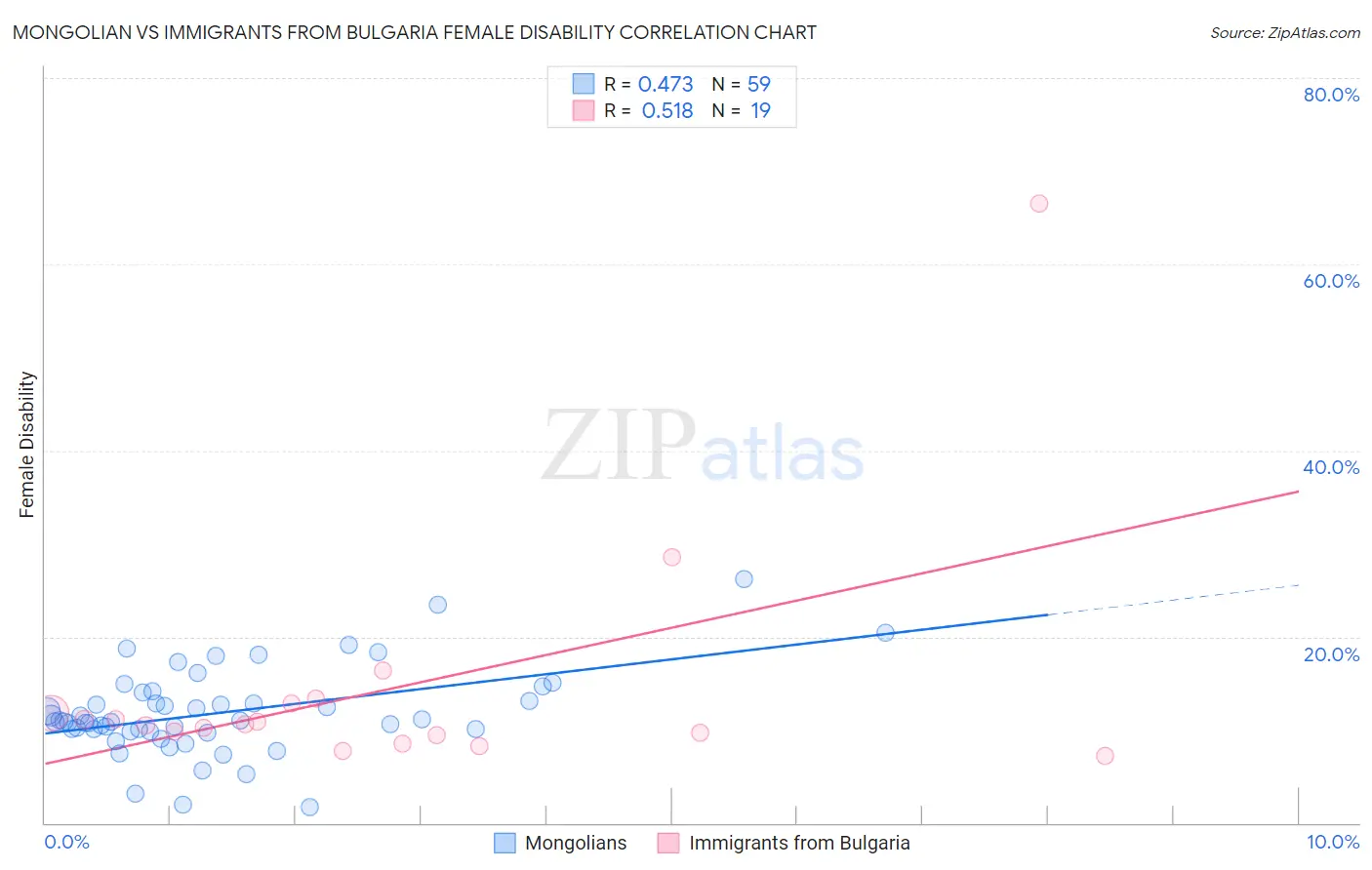 Mongolian vs Immigrants from Bulgaria Female Disability