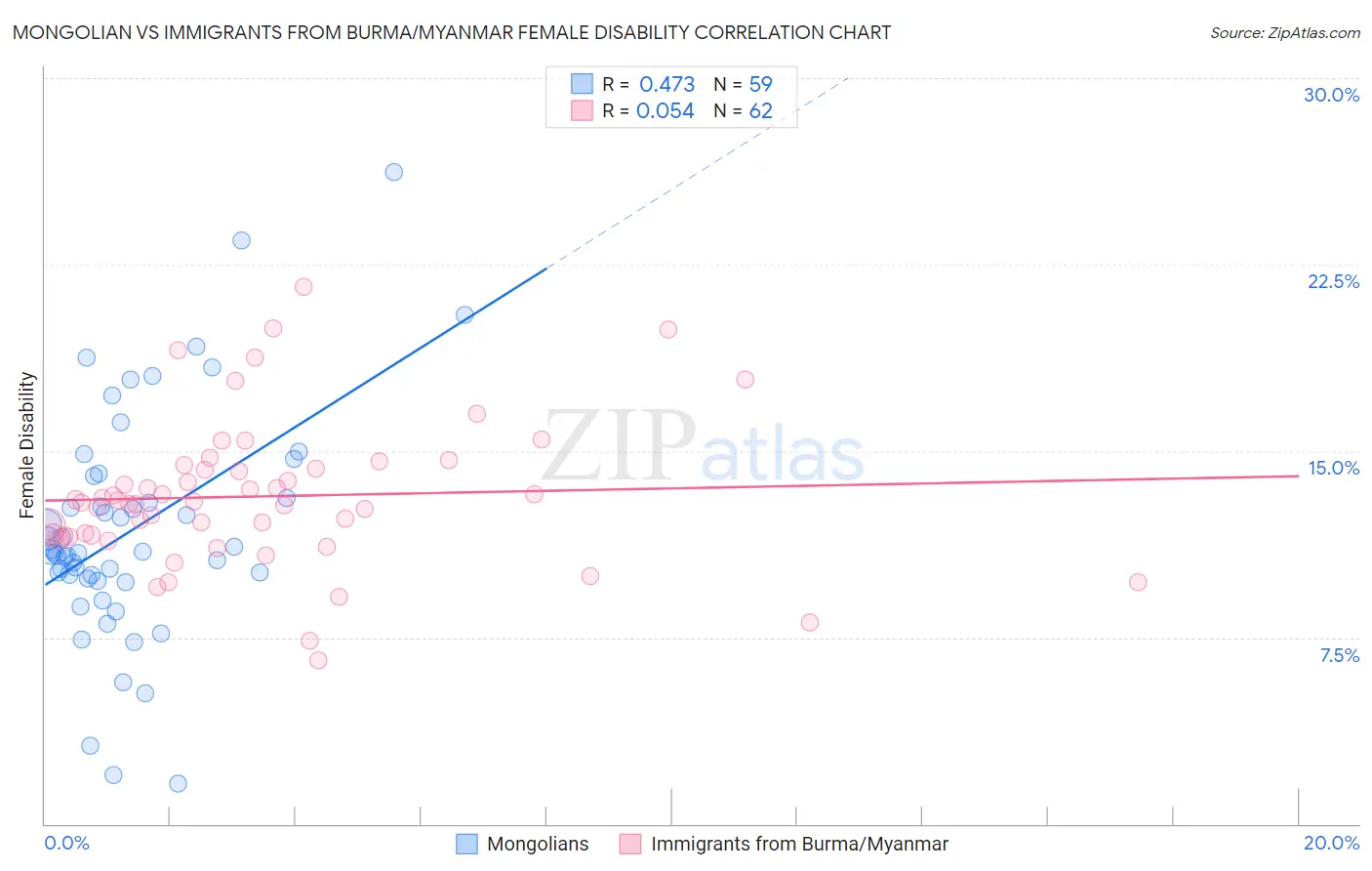 Mongolian vs Immigrants from Burma/Myanmar Female Disability