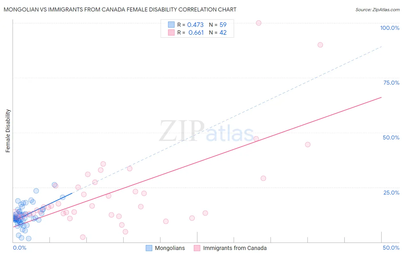 Mongolian vs Immigrants from Canada Female Disability