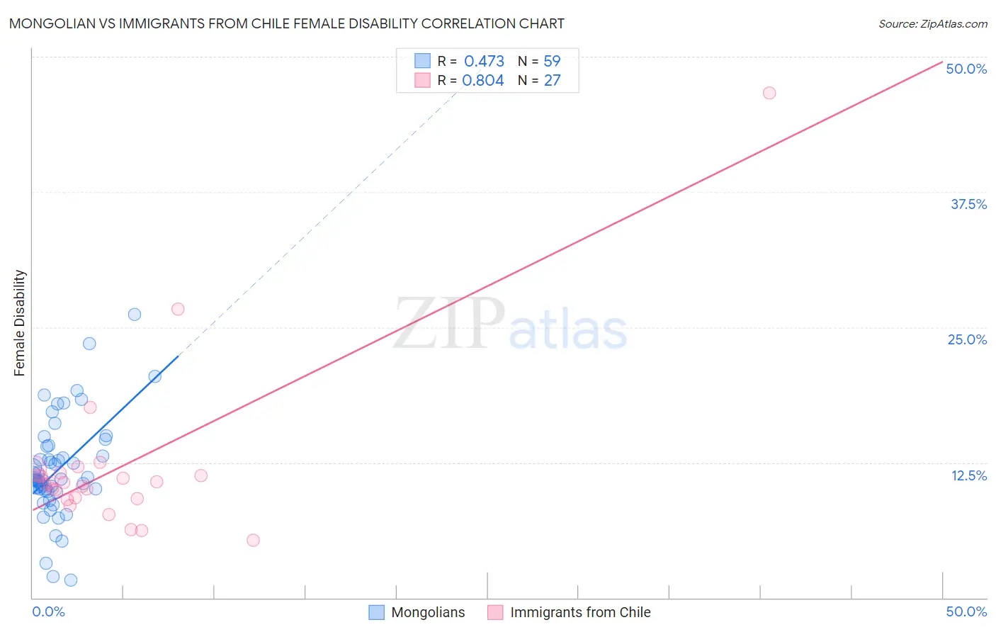 Mongolian vs Immigrants from Chile Female Disability