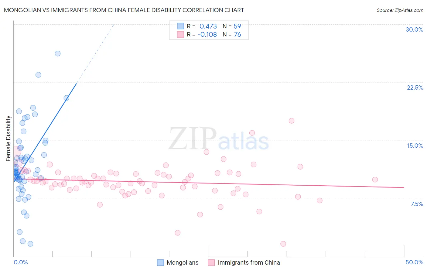 Mongolian vs Immigrants from China Female Disability