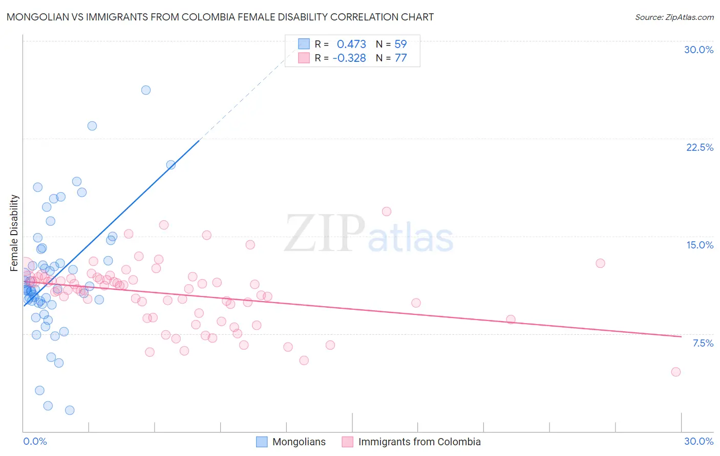 Mongolian vs Immigrants from Colombia Female Disability