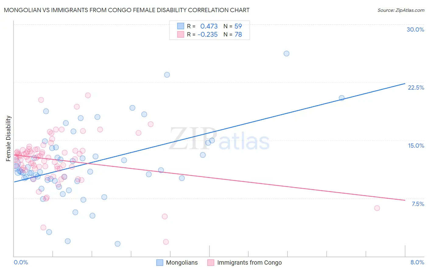 Mongolian vs Immigrants from Congo Female Disability