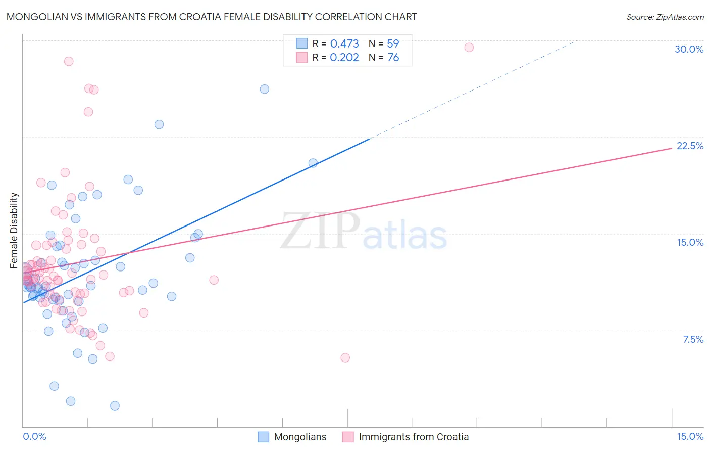 Mongolian vs Immigrants from Croatia Female Disability