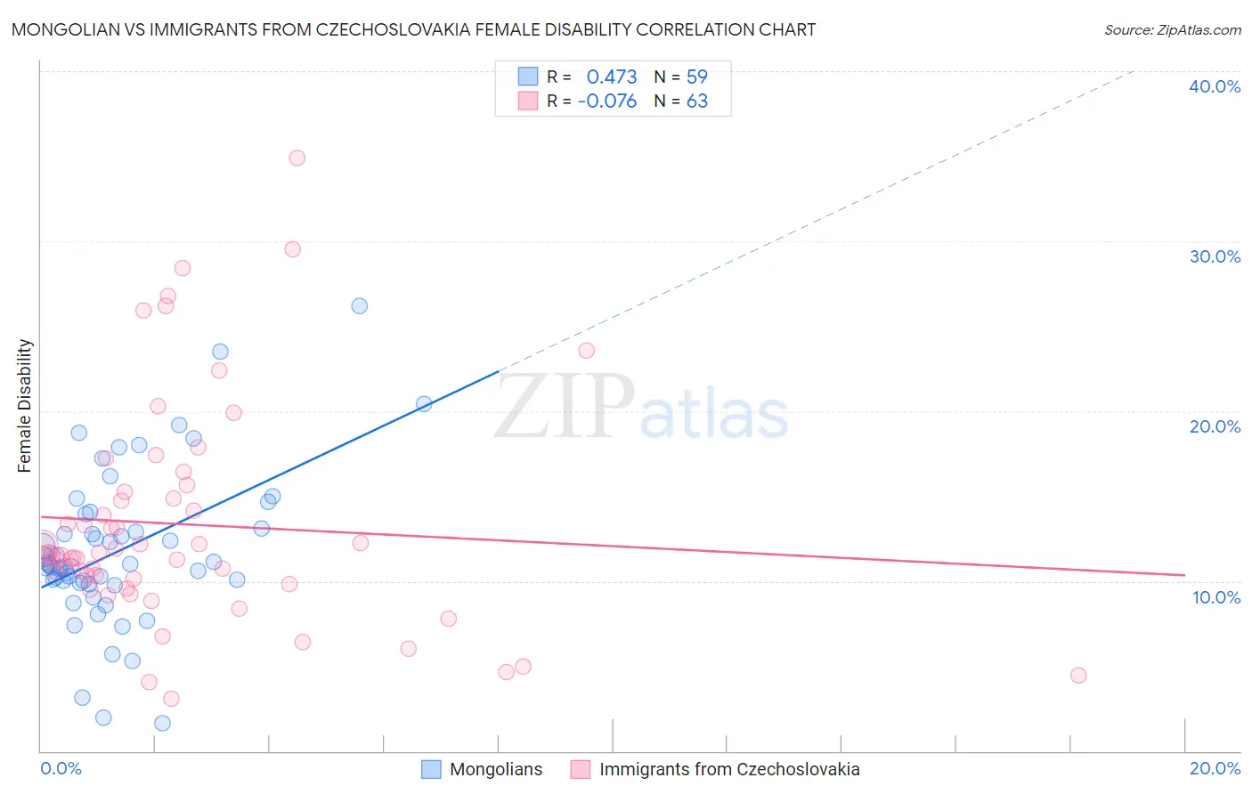 Mongolian vs Immigrants from Czechoslovakia Female Disability
