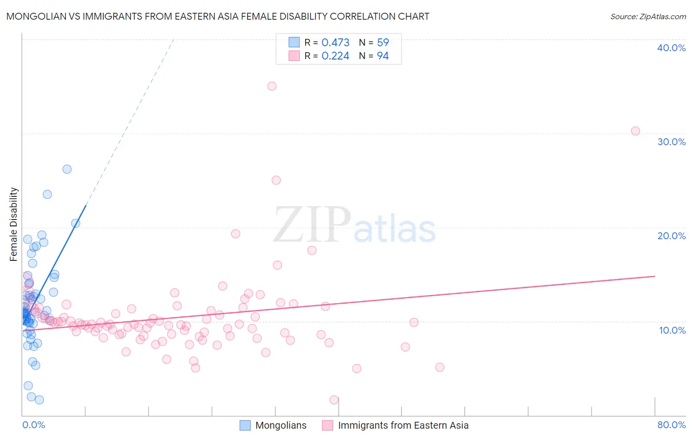 Mongolian vs Immigrants from Eastern Asia Female Disability