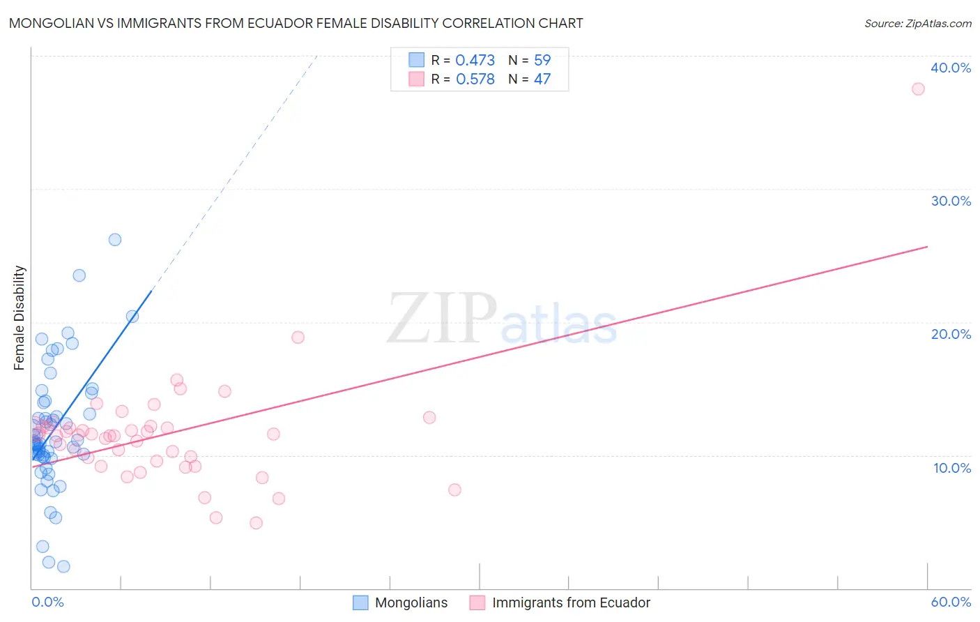 Mongolian vs Immigrants from Ecuador Female Disability