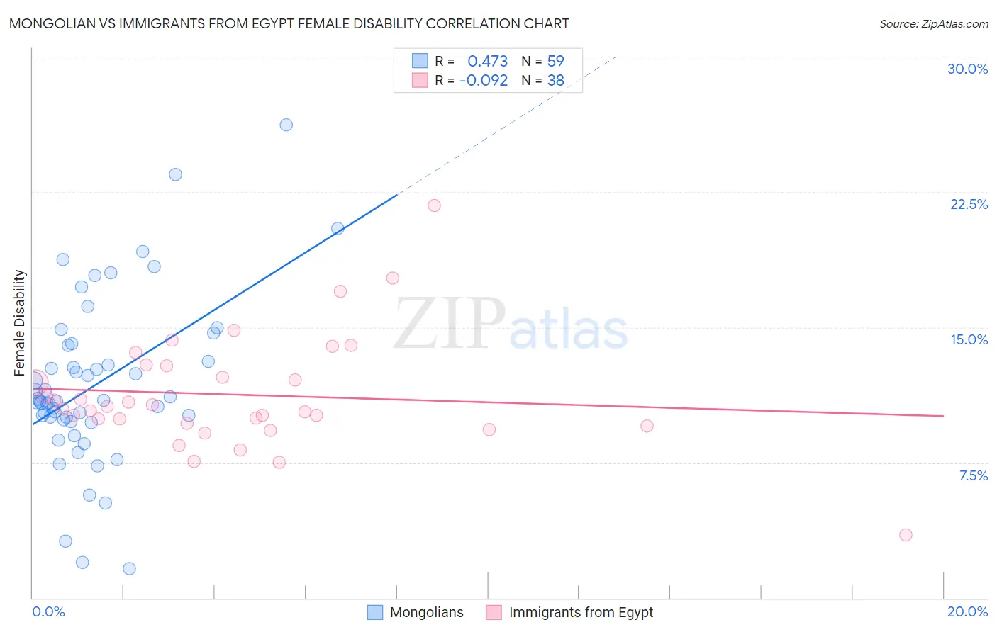 Mongolian vs Immigrants from Egypt Female Disability