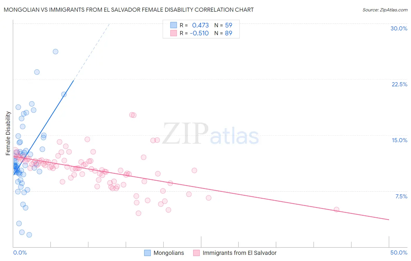 Mongolian vs Immigrants from El Salvador Female Disability