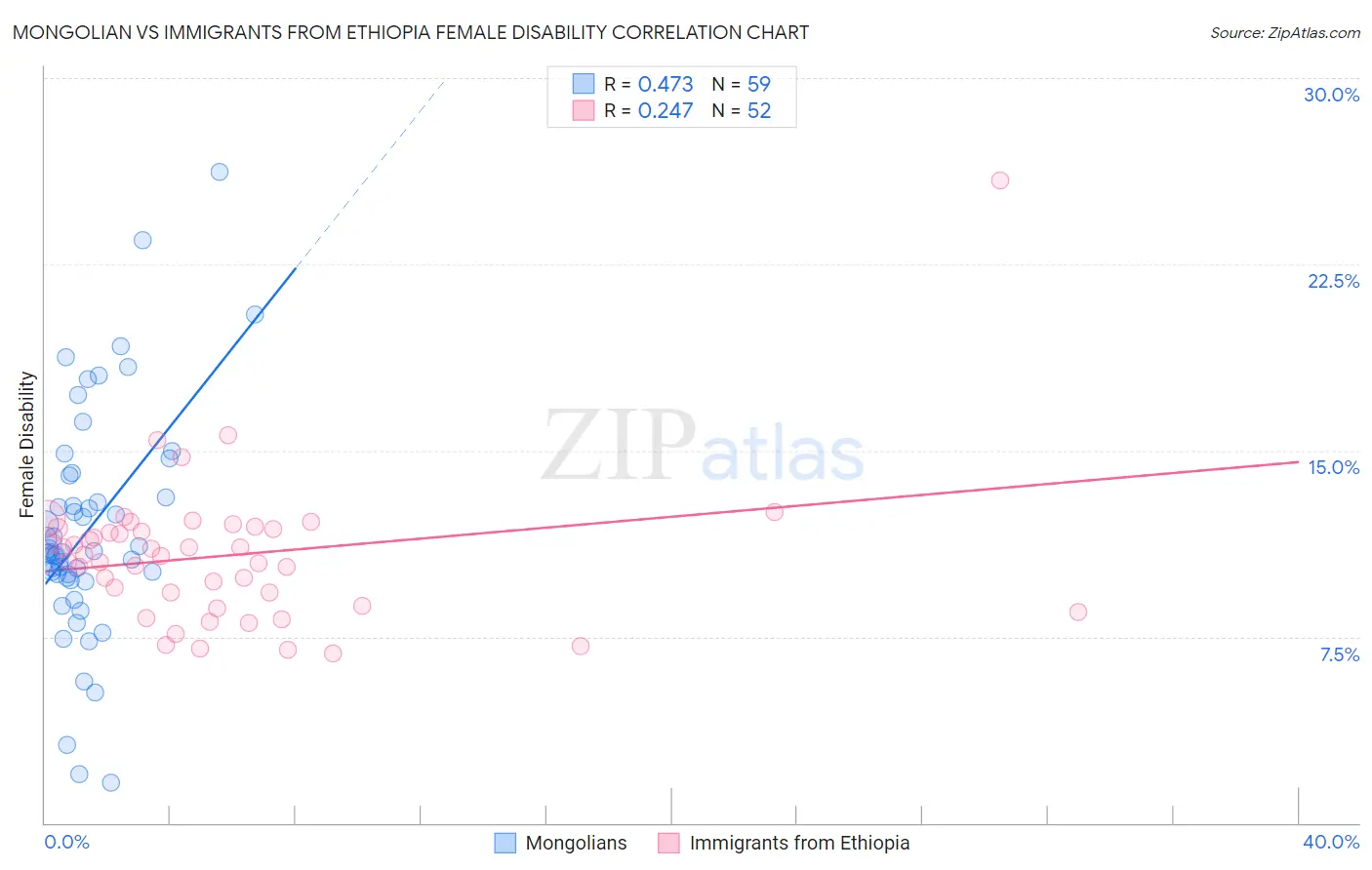 Mongolian vs Immigrants from Ethiopia Female Disability