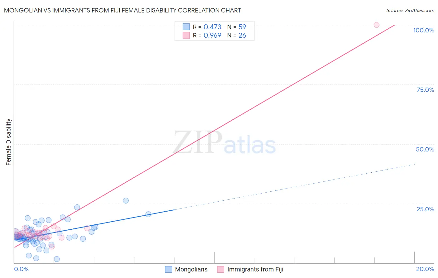 Mongolian vs Immigrants from Fiji Female Disability