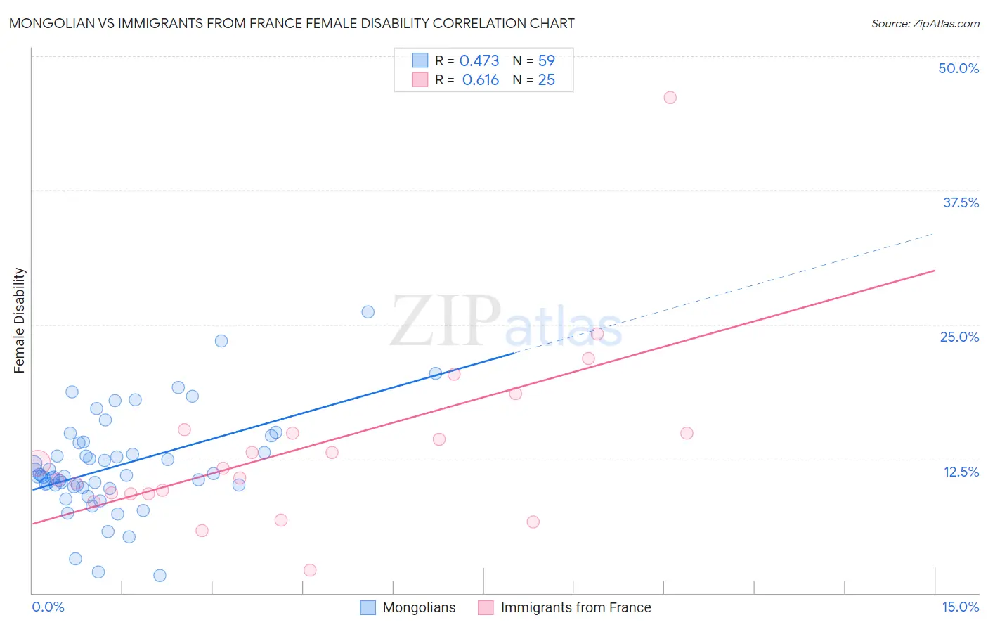 Mongolian vs Immigrants from France Female Disability
