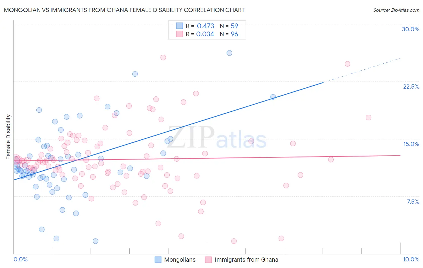 Mongolian vs Immigrants from Ghana Female Disability