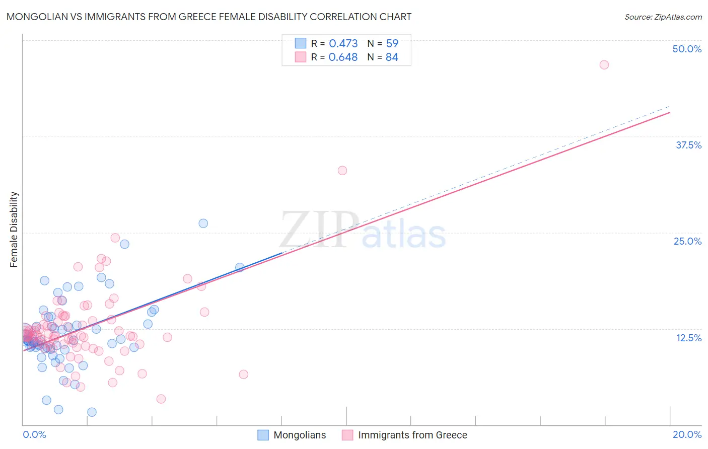 Mongolian vs Immigrants from Greece Female Disability